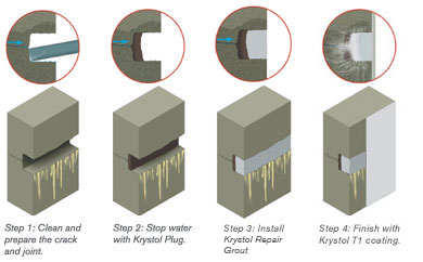 Concrete Leak Repair & Maintenance | Products | Kryton International Inc.